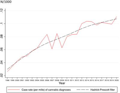 A Nationwide Study of Inpatient Case Rate Incidence of Cannabis-Related Diagnoses in Switzerland